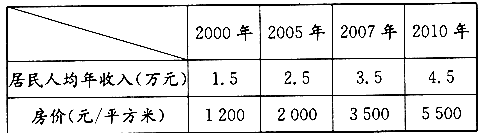 材料一:表1某三线城市2000年以来居民人均年收入与商品房价格变化情况表2该市自住购房率及百户居民中二套房拥有率 材料一:表1某三线城市2000年以来居民人均年收入与商品房价格变化情况表2该市自住购房率及百户居民中二套房拥有率