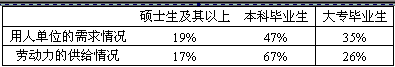 表一:近5年我国大学生毕业人数注:我国每年新增就业机会大约在900万个左右,每年 表一:近5年我国大学生毕业人数注:我国每年新增就业机会大约在900万个左右,每年