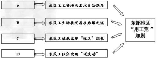 2009年7月份以来,我国珠三角、长三角地区相继出现用工短缺。与往年相比,今年的用工荒发生了很多深刻的变化。究其原因,主要是中西部地区迅速发展、东部 2009年7月份以来,我国珠三角、长三角地区相继出现用工短缺。与往年相比,今年的用工荒发生了很多深刻的变化。究其原因,主要是中西部地区迅速发展、东部