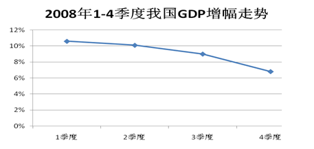 图一:图二:2008年7-12月份我国外贸出口情况 注:受国际金融海啸影响,我国外贸企业面临严峻的考验。图一图二分别反映了什么经济现象?( 图一:图二:2008年7-12月份我国外贸出口情况 注:受国际金融海啸影响,我国外贸企业面临严峻的考验。图一图二分别反映了什么经济现象?(
