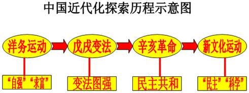 材料一材料二中国近代化历程,从洋务自强到变法维新,从共和革命到新文化运动,尽管期间遭遇过种种挫折和失败,但中国社会的变革,毕竟在山重水复 材料一材料二中国近代化历程,从洋务自强到变法维新,从共和革命到新文化运动,尽管期间遭遇过种种挫折和失败,但中国社会的变革,毕竟在山重水复