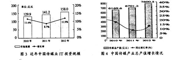 (30分)中共十八届三中全会强调,要推进文化创新,建设社会主义文化强国。读材料回答问题。材料一注:我国传媒业与国际传媒业相比规模小,传媒信息化水平低,经营管理和 (30分)中共十八届三中全会强调,要推进文化创新,建设社会主义文化强国。读材料回答问题。材料一注:我国传媒业与国际传媒业相比规模小,传媒信息化水平低,经营管理和