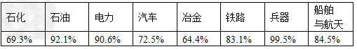 材料一:读表:我国国有经济在各领域销售收入中所占比重结合材料一谈谈我国国有经济在国民经济中的地位和作 材料一:读表:我国国有经济在各领域销售收入中所占比重结合材料一谈谈我国国有经济在国民经济中的地位和作