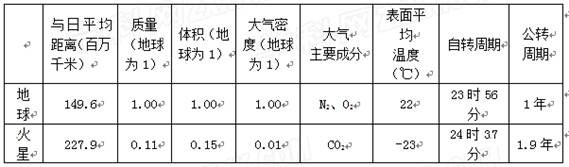 2010年1月,美国发射的“勇气”号、“机遇”号探测器先后登陆火星。读下表相关资料,说明火星表面温度比地球表面低得多,其主要原因是A.距日远,太阳辐射能密度小B 2010年1月,美国发射的“勇气”号、“机遇”号探测器先后登陆火星。读下表相关资料,说明火星表面温度比地球表面低得多,其主要原因是A.距日远,太阳辐射能密度小B