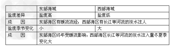 图1为南亚部分地区图,图2为东海部分地区图。读图回答下列问题.据图2等深线判断,甲地海底地形类型是,其成因是。据图1、图2,比较E,F两钢 图1为南亚部分地区图,图2为东海部分地区图。读图回答下列问题.据图2等深线判断,甲地海底地形类型是,其成因是。据图1、图2,比较E,F两钢