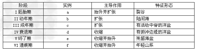 威尔逊旋回是加拿大学者威尔逊提出的大洋盆地从生成到消亡的演化循环。1.表中第二列实例中的代表字母与下列选项中的事物连线正确的是①太平洋② 威尔逊旋回是加拿大学者威尔逊提出的大洋盆地从生成到消亡的演化循环。1.表中第二列实例中的代表字母与下列选项中的事物连线正确的是①太平洋②