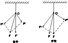 如图是李明和张华同学做“验证力的平行四边形定则”实验时得到的结果,其中F'是用一把弹簧秤拉时的图示:______同学的实验比较符合实验事实本次实验中 魔方格