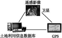 在未来的农业生产中,依托于地理信息技术,农民可定期获得农田长势的影像资料,经过系统分析后,可以把杀虫剂、化肥施用到最需要的农田,从而减少污染、提高产量。据此并结 在未来的农业生产中,依托于地理信息技术,农民可定期获得农田长势的影像资料,经过系统分析后,可以把杀虫剂、化肥施用到最需要的农田,从而减少污染、提高产量。据此并结