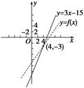 已知定义域为R的函数f(x)满足:f(4)=-3,且对任意x∈R总有f′(x)<3,则不等式f(x)<3x-15的解集为( )A.(-∞,4)B. 已知定义域为R的函数f(x)满足:f(4)=-3,且对任意x∈R总有f′(x)<3,则不等式f(x)<3x-15的解集为( )A.(-∞,4)B.