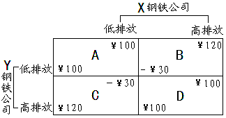 温室气体排放的多少,不仅关系到气候变化,而且还影响人类生存的发展。建设“低碳”社会已成为人们的共识。下图显示了X、Y两家钢铁公司的竞争策略,根据他们的策略可能会 温室气体排放的多少,不仅关系到气候变化,而且还影响人类生存的发展。建设“低碳”社会已成为人们的共识。下图显示了X、Y两家钢铁公司的竞争策略,根据他们的策略可能会