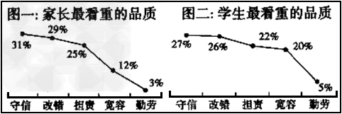 材料一:某校研究性学习小组在调查“对人成长最重要的品行”时,收集到以下数据:材料二:从2008年高考开始,学生的综合素质诚信记录 材料一:某校研究性学习小组在调查“对人成长最重要的品行”时,收集到以下数据:材料二:从2008年高考开始,学生的综合素质诚信记录