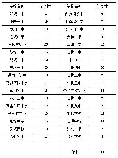 仙桃中学指标分配及录取办法