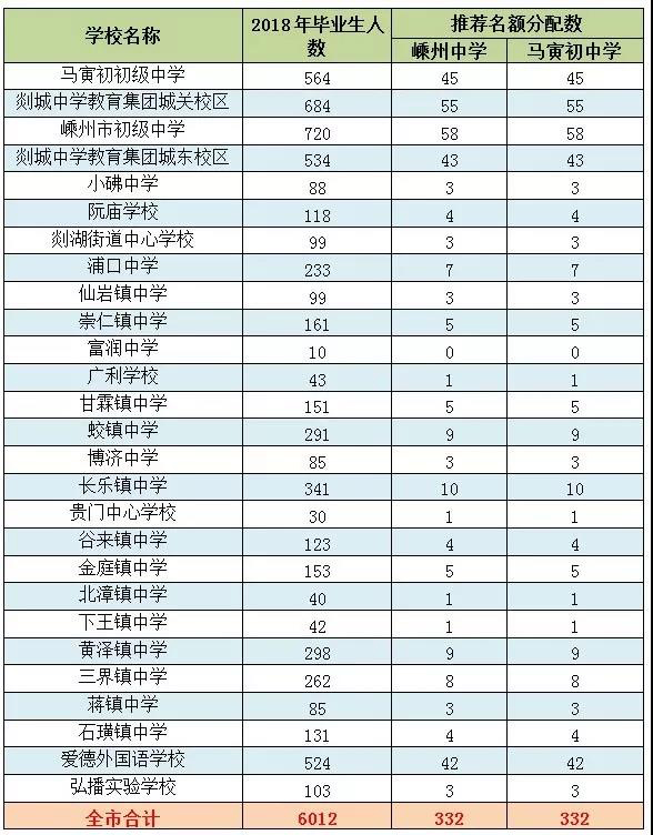 2018年嵊州中考高中提前批招生录取办法 2018年嵊州中考高中提前批招生录取办法