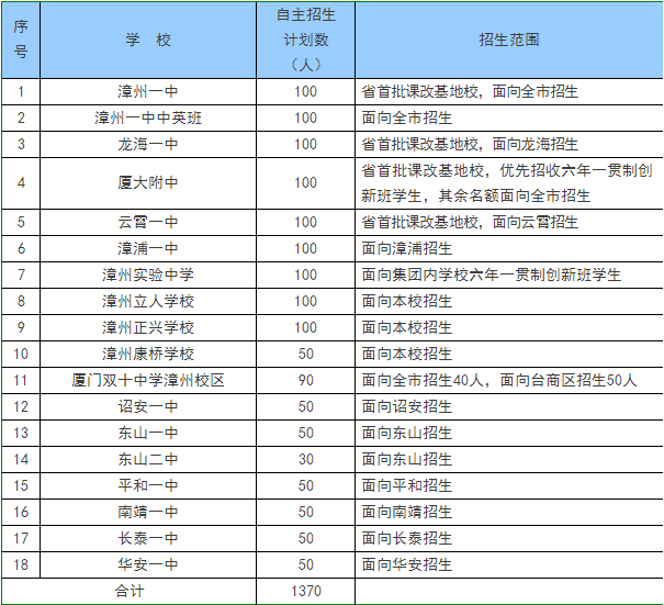 2018年漳州市普通高中自主招生工作办法 2018年漳州市普通高中自主招生工作办法