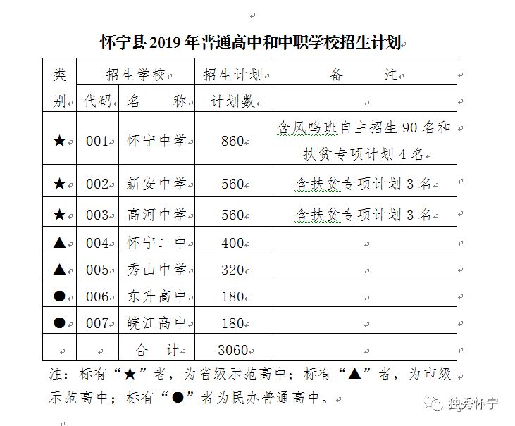 怀宁县2019年高中阶段招生实施方案 怀宁县2019年高中阶段招生实施方案