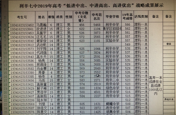 利辛七中2019高考成绩喜报、本科一本达线人数情况