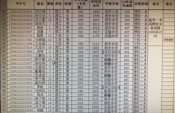 利辛七中2019高考成绩喜报、本科一本达线人数情况