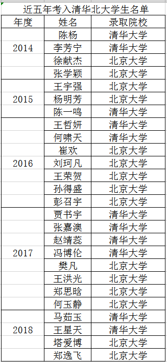 赤峰新惠中学2019年招生简章及历年高考成绩喜报