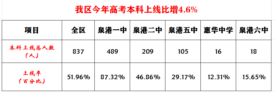 泉港一中、泉港二中、惠华中学、泉港六中2019高考成绩喜报、本科一本上线人数情况 泉港一中、泉港二中、惠华中学、泉港六中2019高考成绩喜报、本科一本上线人数情况