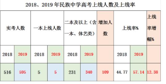 平乐民族中学2019高考成绩喜报、一本二本上线人数情况 平乐民族中学2019高考成绩喜报、一本二本上线人数情况