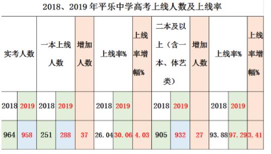 平乐中学2019高考喜报成绩、一本二本上线人数情况 平乐中学2019高考喜报成绩、一本二本上线人数情况