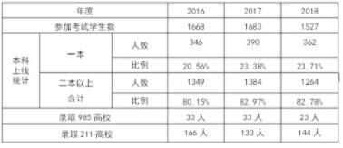 黄平民族中学2016-2018年高考成绩喜报、一本二本上线人数情况 黄平民族中学2016-2018年高考成绩喜报、一本二本上线人数情况