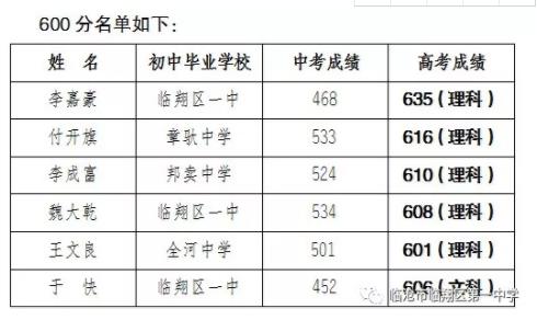 临沧市临翔区一中2019高考喜报成绩 临沧市临翔区一中2019高考喜报成绩