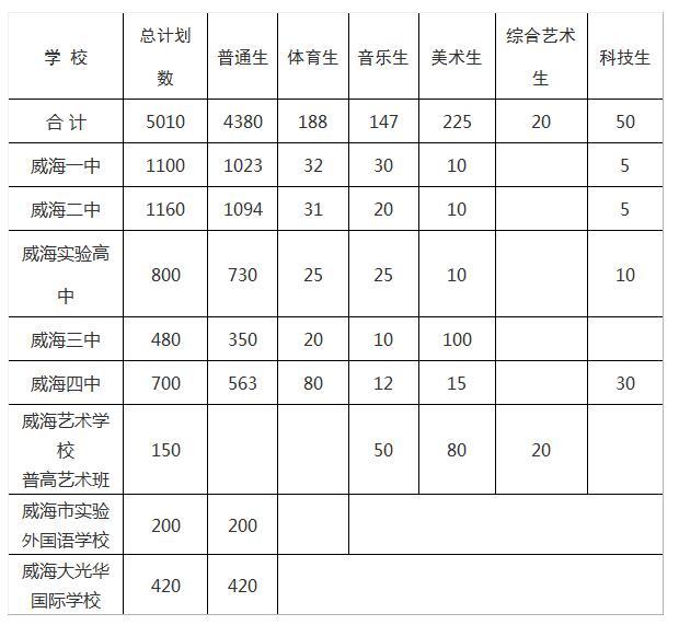 2020年威海市直高中招生计划 2020年招生计划表