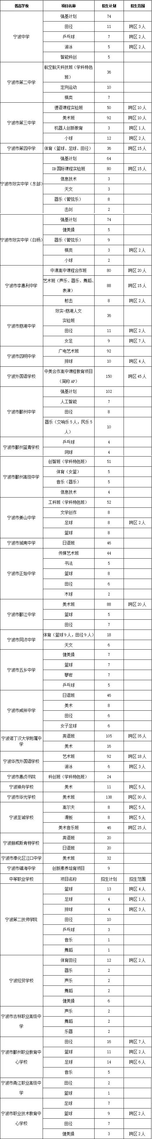2020年宁波市直属普通高中、全市普通高中跨区招生计划 2020年宁波市直属普通高中、全市普通高中跨区招生计划