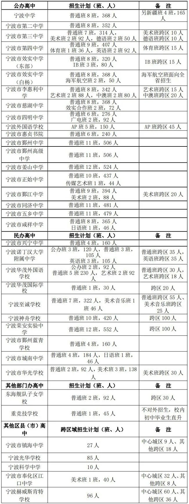 2020年宁波市直属普通高中、全市普通高中跨区招生计划 2020年宁波市直属普通高中、全市普通高中跨区招生计划