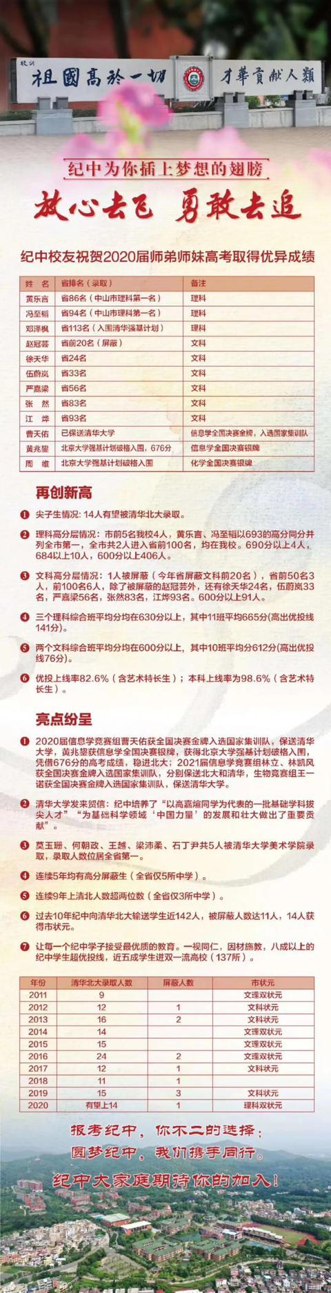 中山纪念中学2020年高考喜报成绩、优投线上线人数 中山纪念中学2020年高考喜报成绩、优投线上线人数
