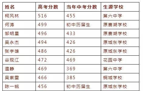 2020瑞昌中专高考喜报成绩、一本二本上线人数情况 2020瑞昌中专高考喜报成绩、一本二本上线人数情况