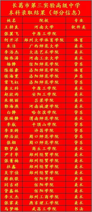 2020长葛市第三实验高级中学高考喜报成绩、本科一本上线人数情况 2020长葛市第三实验高级中学高考喜报成绩、本科一本上线人数情况