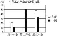 中印经济合作被称为“世界工厂”与“世界办公室”的结合。联系下图分析,相对于印度,中国的优势产业是A.畜牧业B.制造业C.服务业D.种植业 中印经济合作被称为“世界工厂”与“世界办公室”的结合。联系下图分析,相对于印度,中国的优势产业是A.畜牧业B.制造业C.服务业D.种植业