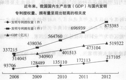 (32分)实施创新驱动发展战略,是增强中国经济发展内生动力的一项措施。①发明专利授权量,是指报告期内由专利行政部门授予发明专利权的件数。②发明专利拥有量是 (32分)实施创新驱动发展战略,是增强中国经济发展内生动力的一项措施。①发明专利授权量,是指报告期内由专利行政部门授予发明专利权的件数。②发明专利拥有量是
