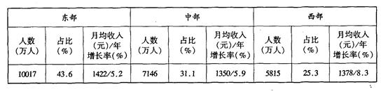 材料一:表1:我国各地区农民工数量、占全国比重、月均收入及增长率图一:我国各地区农民工流向变化注:以上数据摘自《国家统计局农民工监测调查报告》运用《经济生 材料一:表1:我国各地区农民工数量、占全国比重、月均收入及增长率图一:我国各地区农民工流向变化注:以上数据摘自《国家统计局农民工监测调查报告》运用《经济生