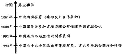 阅读下图所示中国外交活动。下列解读最准确的是A.推动建立国际政治新秩序B.加强与第三世界国家合作C.积极推进新型区域合作D.参与以联合国为中心的多边外交活动 阅读下图所示中国外交活动。下列解读最准确的是A.推动建立国际政治新秩序B.加强与第三世界国家合作C.积极推进新型区域合作D.参与以联合国为中心的多边外交活动
