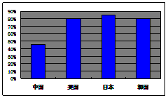 材料一:图1:新中国成立以来GDP和城镇化率情况图2:2008年我国与发达国家城镇化率比较材料二:城镇化率通常指一个地区常住于城镇的人口占该地区总人口的比例。城 材料一:图1:新中国成立以来GDP和城镇化率情况图2:2008年我国与发达国家城镇化率比较材料二:城镇化率通常指一个地区常住于城镇的人口占该地区总人口的比例。城