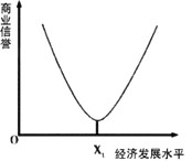 商业信誉,是指社会公众对某一经营者的经济能力、信用状况等所给予的社会评价,即该经营者在经济生活中信用、声望的定位。下图表示商业信誉与经济发展水平的关系,曲 商业信誉,是指社会公众对某一经营者的经济能力、信用状况等所给予的社会评价,即该经营者在经济生活中信用、声望的定位。下图表示商业信誉与经济发展水平的关系,曲
