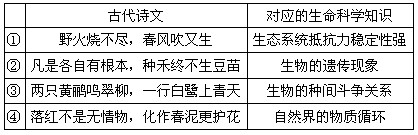 古代诗文中蕴含着一定的科学知识,如“螳螂捕蝉,黄雀在后”揭示了生物之间的营养关系,下表中的诗文与所蕴含生命科学知识的对应关系正确的是 古代诗文中蕴含着一定的科学知识,如“螳螂捕蝉,黄雀在后”揭示了生物之间的营养关系,下表中的诗文与所蕴含生命科学知识的对应关系正确的是