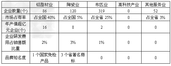 某地级市民营企业统计表格:表格中反映了什么经济现象?________________________ 某地级市民营企业统计表格:表格中反映了什么经济现象?________________________