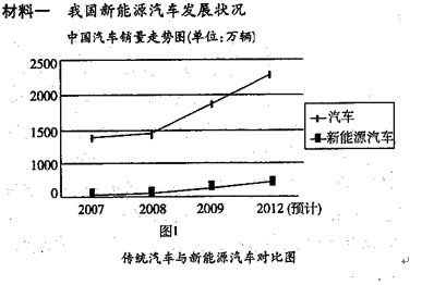 材料二 2011年6月初,胡锦涛总书记视察东风汽车公司电动汽车发展情况时指出,要坚持以市场需求为导向,以科技创新为动力,突破更多核心关键技术,研发更多新型汽车产 材料二 2011年6月初,胡锦涛总书记视察东风汽车公司电动汽车发展情况时指出,要坚持以市场需求为导向,以科技创新为动力,突破更多核心关键技术,研发更多新型汽车产