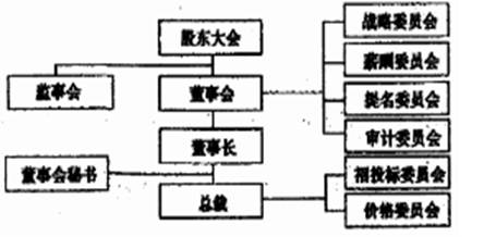 下面是某股份有限公司组织机构图。小题1:设立完善的组织机构的目的是①提高公司的运作效率②提高公司管理的科学性③杜绝公司在决策上的重大失误④使公司发展更具活力A. 下面是某股份有限公司组织机构图。小题1:设立完善的组织机构的目的是①提高公司的运作效率②提高公司管理的科学性③杜绝公司在决策上的重大失误④使公司发展更具活力A.