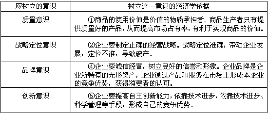 某校高一年级在政治老师的指导下,以“企业应树立怎样的经营意识”为主题展开了一次大讨论,取得了良好的效果。下面表格是某同学根据讨论成果设计的表格。请你帮 某校高一年级在政治老师的指导下,以“企业应树立怎样的经营意识”为主题展开了一次大讨论,取得了良好的效果。下面表格是某同学根据讨论成果设计的表格。请你帮