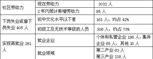(13分)就业是民生之本。长期以来,党和政府高度重视就业和再就业问题。以下是某学生对某社区居民就业状况所作的调查统计:注:部分下岗失业人 (13分)就业是民生之本。长期以来,党和政府高度重视就业和再就业问题。以下是某学生对某社区居民就业状况所作的调查统计:注:部分下岗失业人