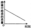 将饱和的KNO3溶液持续降温,下列相关图象不正确的是A.B.C.D. 魔方格
