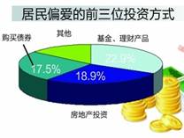 下图是2012年我国居民各种投资方式比较图。在各种投资方式中,债券之所以名列前三位,是因为A.和储蓄存款相比它安全性好B.相对于其他投资方式它是一种比较稳健的投 下图是2012年我国居民各种投资方式比较图。在各种投资方式中,债券之所以名列前三位,是因为A.和储蓄存款相比它安全性好B.相对于其他投资方式它是一种比较稳健的投