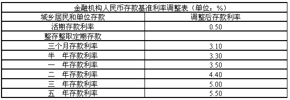 材料一:2011年7月7日,央行公布的金融机构人民币存款基准利率调整表。注:随着央行的再次降息,居民个人投资出现多元化的倾向,人 材料一:2011年7月7日,央行公布的金融机构人民币存款基准利率调整表。注:随着央行的再次降息,居民个人投资出现多元化的倾向,人