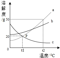 如图是a、b、c三种固体物质的溶解度曲线.图中你能读出的信息有:______;______.要使接近饱和的C物质的溶液变为饱和溶液,可采取 魔方格