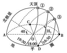 读图,分析回答下列各题。(1)在图中A、B、C、D四点标出东西南北方位。(2)图中①②③三条表示太阳视运动的曲线中,表示夏至日的是______,表示冬 读图,分析回答下列各题。(1)在图中A、B、C、D四点标出东西南北方位。(2)图中①②③三条表示太阳视运动的曲线中,表示夏至日的是______,表示冬